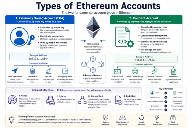 Types of Ethereum accounts