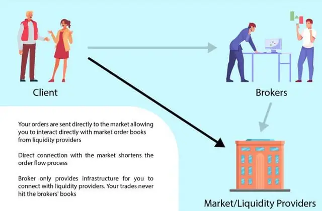 Direct Market Access (DMA)