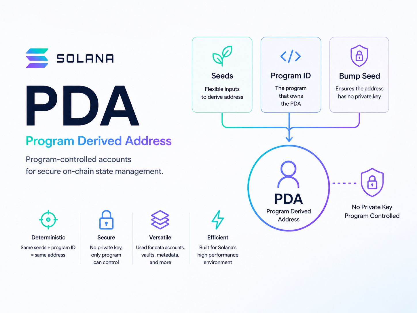 Understanding Solana PDA: How Program Derived Addresses Work