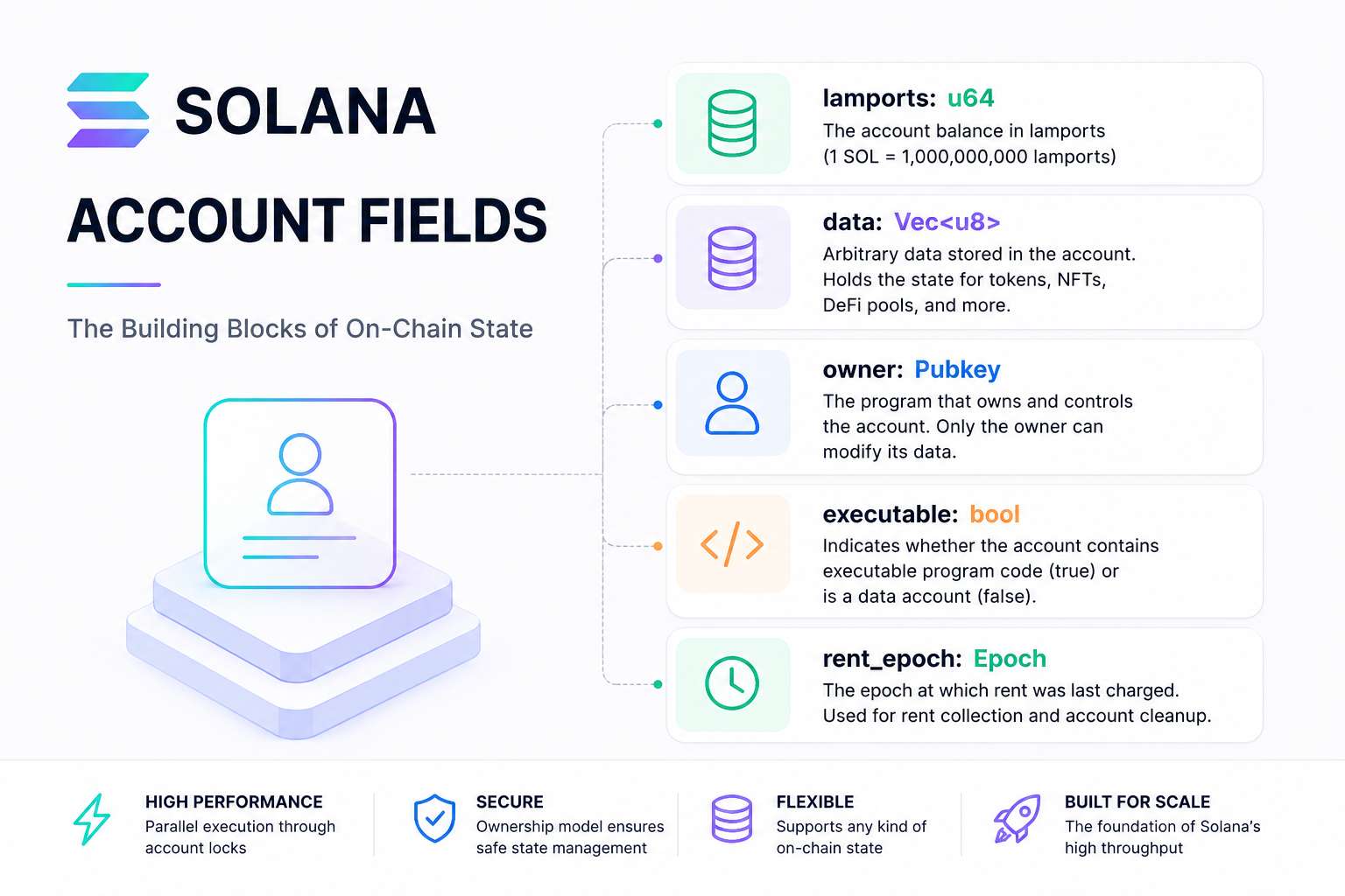 Solana Account Fields